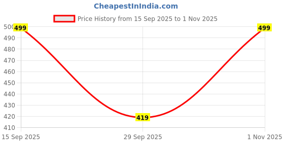 amazon.in janasya Women's Floral Regular Tunic janasya Price History Graph from 15 Sep 2025 to 1 Nov 2025