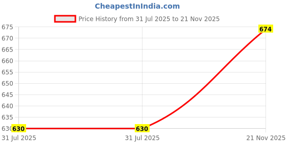 amazon.in janasya Women's Floral Regular Tunic janasya Price History Graph from 31 Jul 2025 to 21 Nov 2025