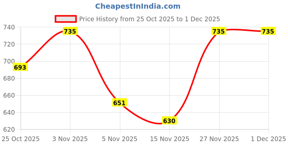 amazon.in janasya Women's Floral Regular Tunic janasya Price History Graph from 25 Oct 2025 to 1 Dec 2025