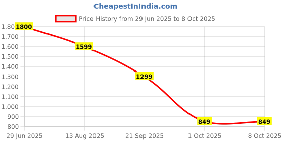 amazon.in janasya Women's Georgette Anarkali Kurta Set janasya Price History Graph from 29 Jun 2025 to 4 Oct 2025