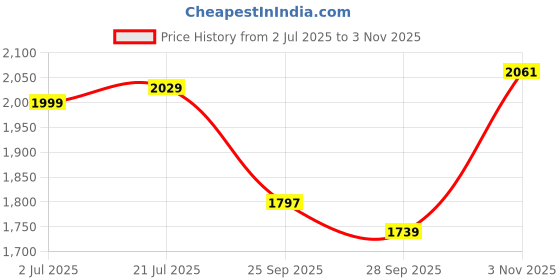 amazon.in janasya Women's Georgette Embellished Foil Printed Tiered Ready To Wear Lehenga Choli Set janasya Price History Graph from 2 Jul 2025 to 3 Nov 2025