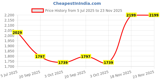 amazon.in janasya Women's Georgette Embellished Foil Printed Tiered Ready To Wear Lehenga Choli Set janasya Price History Graph from 5 Jul 2025 to 22 Nov 2025