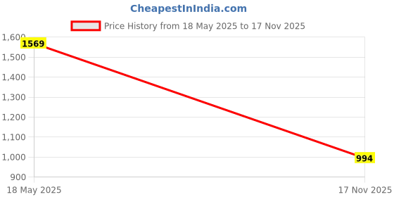 amazon.in janasya Women's Georgette Fit and Flare Midi Dress janasya Price History Graph from 18 May 2025 to 17 Nov 2025
