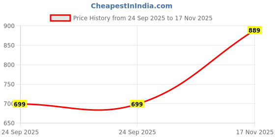 amazon.in janasya Women's Georgette Fit and Flare Midi Dress janasya Price History Graph from 24 Sep 2025 to 17 Nov 2025