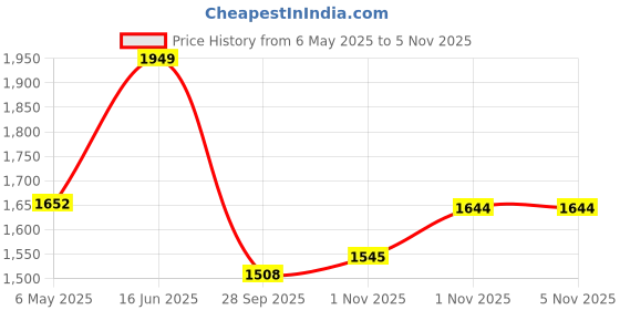 amazon.in janasya Women's Georgette Floral Embroidered A-line Kurta Set janasya Price History Graph from 6 May 2025 to 4 Nov 2025