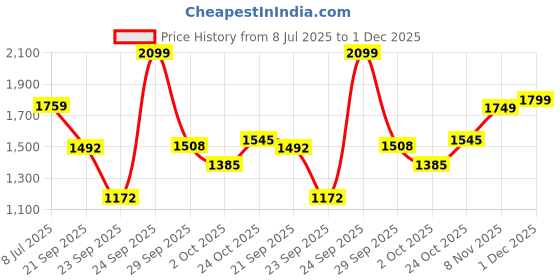 amazon.in janasya Women's Georgette Floral Embroidered A-line Kurta Set janasya Price History Graph from 8 Jul 2025 to 1 Dec 2025