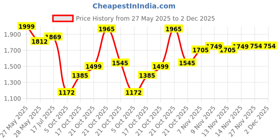 amazon.in janasya Women's Georgette Floral Embroidered A-line Kurta Set janasya Price History Graph from 27 May 2025 to 1 Dec 2025