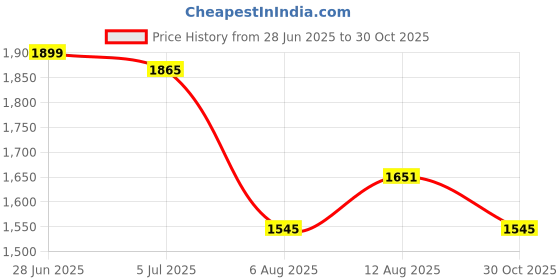 amazon.in janasya Women's Georgette Floral Embroidered A-line Kurta Set janasya Price History Graph from 28 Jun 2025 to 30 Oct 2025