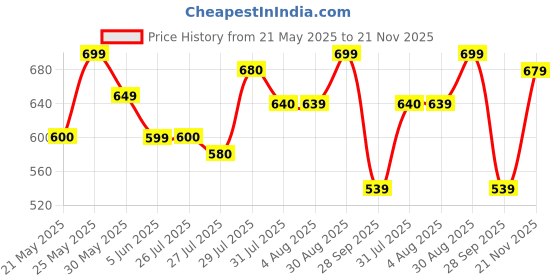 amazon.in janasya Women's Georgette Floral Printed A-Line Tunic janasya Price History Graph from 21 May 2025 to 21 Nov 2025