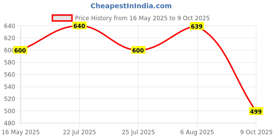 amazon.in janasya Women's Georgette Floral Printed A-Line Tunic janasya Price History Graph from 16 May 2025 to 9 Oct 2025