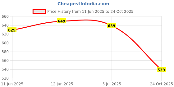 amazon.in janasya Women's Georgette Floral Printed A-Line Tunic janasya Price History Graph from 11 Jun 2025 to 24 Oct 2025