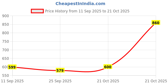amazon.in janasya Women's Georgette Floral Printed A-Line Tunic janasya Price History Graph from 11 Sep 2025 to 21 Oct 2025