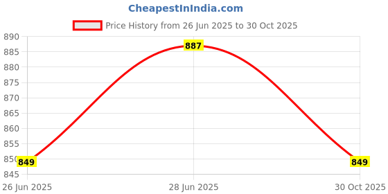 amazon.in janasya Women's Georgette Floral Printed Flared Western Below The Knee Dress janasya Price History Graph from 26 Jun 2025 to 30 Oct 2025
