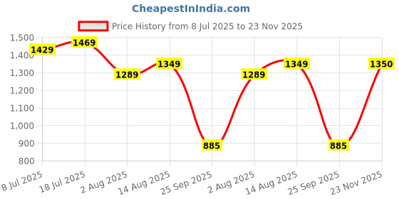amazon.in janasya Women's Georgette Floral Regular Co-ord Set janasya Price History Graph from 8 Jul 2025 to 23 Nov 2025
