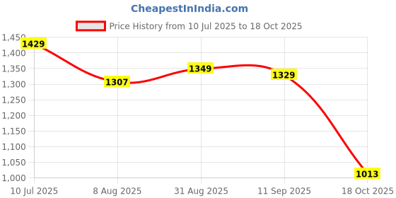 amazon.in janasya Women's Georgette Floral Regular Co-ord Set janasya Price History Graph from 10 Jul 2025 to 18 Oct 2025