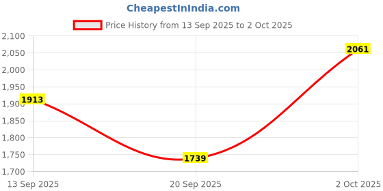 amazon.in janasya Women's Georgette Readymade Embellished Foil Printed Tiered Ready To Wear Lehenga Choli Set janasya Price History Graph from 13 Sep 2025 to 2 Oct 2025