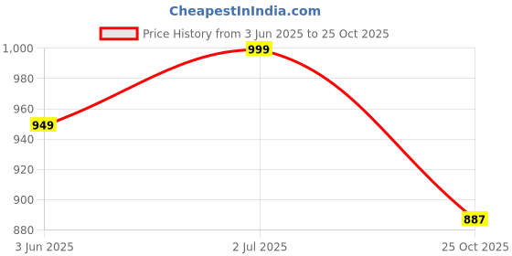 amazon.in janasya Women's Green Cotton Ethinc Motifs Regular Kurta Set janasya Price History Graph from 3 Jun 2025 to 25 Oct 2025
