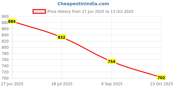 amazon.in janasya Women's Green Georgette Floral Printed A-line Tunic janasya Price History Graph from 27 Jun 2025 to 13 Oct 2025