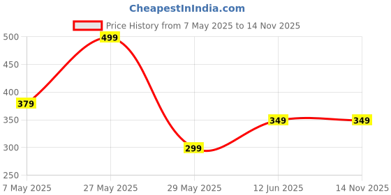 amazon.in janasya Women's Green Poly Crepe Checkered Kaftan janasya Price History Graph from 7 May 2025 to 14 Nov 2025