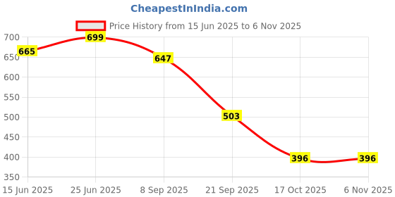 amazon.in janasya Women's Green Silk Blend Floral Printed A-line Tunic janasya Price History Graph from 15 Jun 2025 to 3 Nov 2025