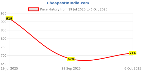 amazon.in janasya Women's Grey Poly Georgette Solid Kurta with Dupatta janasya Price History Graph from 19 Jul 2025 to 6 Oct 2025