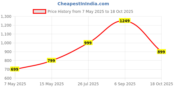 amazon.in janasya Women's Lavender Chinnon Solid Wrap Kurta Set janasya Price History Graph from 7 May 2025 to 18 Oct 2025