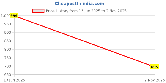 amazon.in janasya Women's Lavender Dobby Chiffon Self Design Tiered Tunic janasya Price History Graph from 13 Jun 2025 to 2 Nov 2025