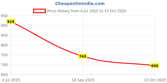 amazon.in janasya Women's Lavender Dobby Chiffon Self Design Tiered Tunic janasya Price History Graph from 4 Jul 2025 to 13 Oct 2025