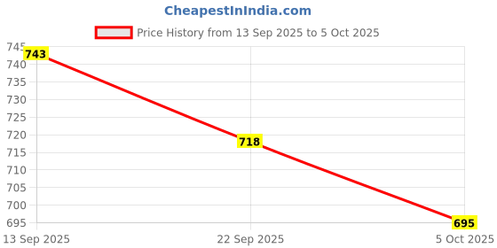 amazon.in janasya Women's Lavender Dobby Chiffon Self Design Tiered Tunic janasya Price History Graph from 13 Sep 2025 to 5 Oct 2025