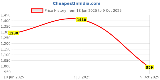 amazon.in janasya Women's Lavender Pure Cotton Floral Printed A-line Maternity Kurta janasya Price History Graph from 18 Jun 2025 to 9 Oct 2025