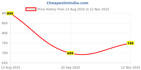 amazon.in janasya Women's Light Blue Dobby Chiffon Self Design A-line Dress janasya Price History Graph from 13 Aug 2025 to 12 Nov 2025