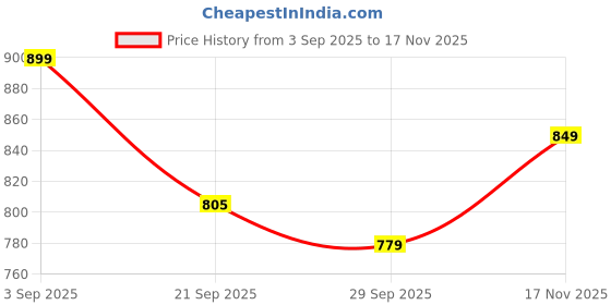 amazon.in janasya Women's Light Green Pure Cotton Floral Printed Tiered Dress janasya Price History Graph from 3 Sep 2025 to 17 Nov 2025