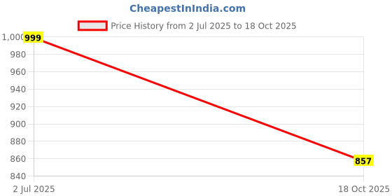 amazon.in janasya Women's Light Pink Dobby Chiffon Self Design A-line Dress janasya Price History Graph from 2 Jul 2025 to 18 Oct 2025