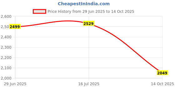 amazon.in janasya Women's Maroon Georgette Embroidered Anarkali Kurta with Palazzo and Dupatta Set janasya Price History Graph from 29 Jun 2025 to 14 Oct 2025