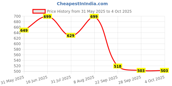 amazon.in janasya Women's Maroon Poly Crepe Kurta With Pant And Dupatta janasya Price History Graph from 31 May 2025 to 4 Oct 2025