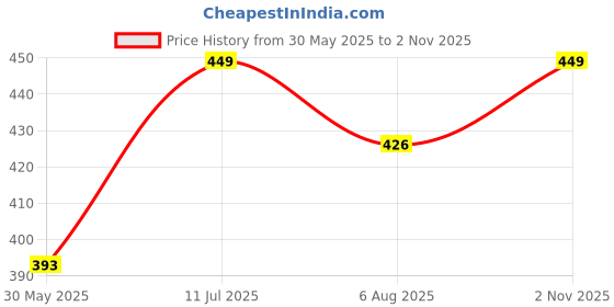 amazon.in janasya Women's Maroon Pure Cotton Floral Block Print Flared Top janasya Price History Graph from 30 May 2025 to 2 Nov 2025