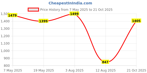 amazon.in janasya Women's Mauve Pure Cotton Tie-dye A-line Maternity Dress janasya Price History Graph from 7 May 2025 to 21 Oct 2025