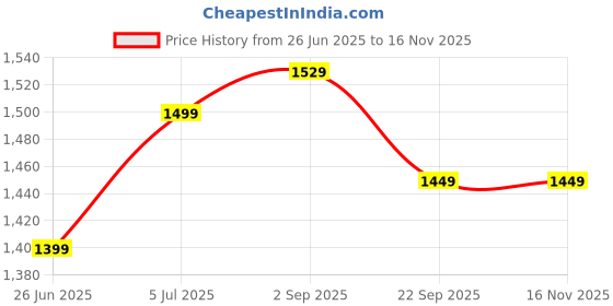 amazon.in janasya Women's Mauve Pure Cotton Tie-dye A-line Maternity Dress janasya Price History Graph from 26 Jun 2025 to 15 Nov 2025