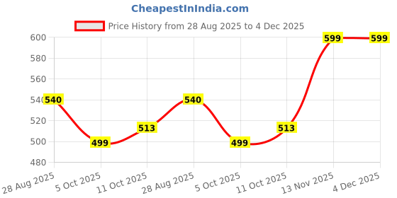 amazon.in janasya Women's Multicolor Cotton Floral A-Line Tunic janasya Price History Graph from 28 Aug 2025 to 4 Dec 2025