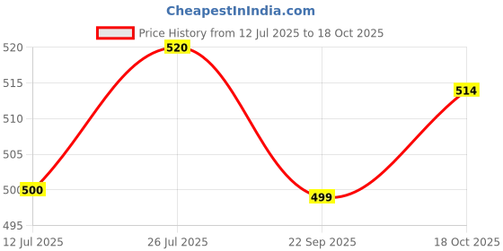 amazon.in janasya Women's Multicolor Cotton Floral A-Line Tunic janasya Price History Graph from 12 Jul 2025 to 18 Oct 2025