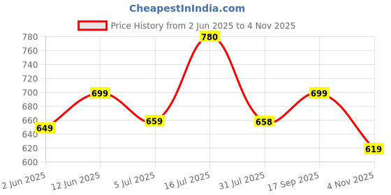 amazon.in janasya Women's Multicolour Cotton Floral A-Line Tunic janasya Price History Graph from 2 Jun 2025 to 4 Nov 2025
