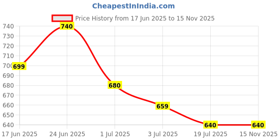 amazon.in janasya Women's Multicolour Cotton Floral A-Line Tunic janasya Price History Graph from 17 Jun 2025 to 15 Nov 2025