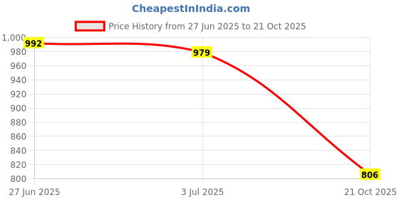amazon.in janasya Women's Multicolour Cotton Geometric A-Line Maternity Dress janasya Price History Graph from 27 Jun 2025 to 21 Oct 2025