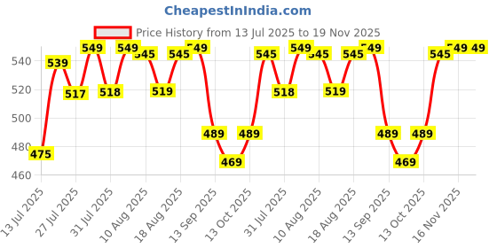 amazon.in janasya Women's Mustard Cotton Woven Design Gathered Tunic janasya Price History Graph from 13 Jul 2025 to 18 Nov 2025
