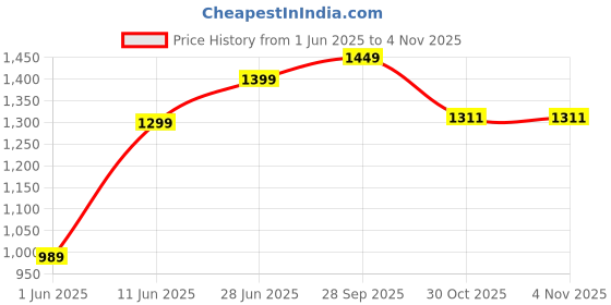 amazon.in janasya Women's Mustard Crepe Silk Digital Floral Printed Lehenga Choli With Dupatta janasya Price History Graph from 1 Jun 2025 to 3 Nov 2025