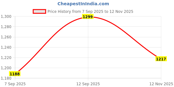 amazon.in janasya Women's Mustard Rayon Foil Print Kurti with Palazzo & Dupatta janasya Price History Graph from 7 Sep 2025 to 12 Nov 2025