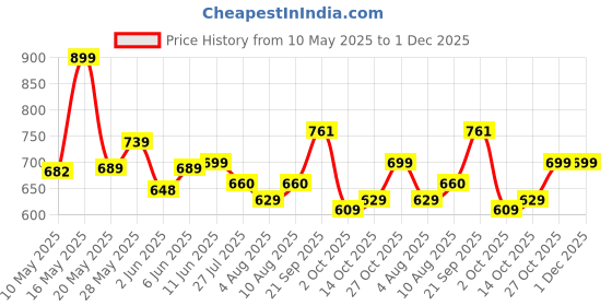 amazon.in janasya Women's Mustard Silk Blend Foil Printed Kurta with Palazzo janasya Price History Graph from 10 May 2025 to 30 Nov 2025