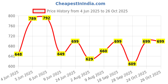 amazon.in janasya Women's Mustard Silk Blend Foil Printed Kurta with Palazzo janasya Price History Graph from 4 Jun 2025 to 26 Oct 2025