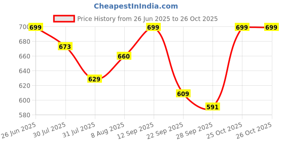 amazon.in janasya Women's Mustard Silk Blend Foil Printed Kurta with Palazzo janasya Price History Graph from 26 Jun 2025 to 25 Oct 2025