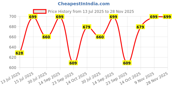 amazon.in janasya Women's Mustard Silk Blend Foil Printed Kurta with Palazzo janasya Price History Graph from 13 Jul 2025 to 27 Nov 2025